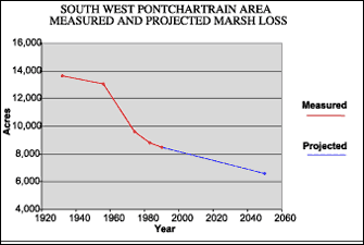 Graph showing  measured marsh loss of Southwest Pontchartrain Area between 1932 and 1990 with projection to 2050.
