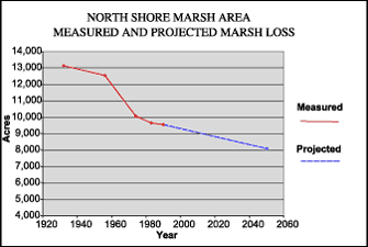 Graph showing measured marsh loss in the North Shore Marsh Area between 1932 and 2050 and projected to 2050.