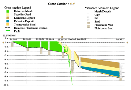 Vibracore cross section d-d' showing depositional environments and position of Baton Rouge Fault described by Lopez (1996).