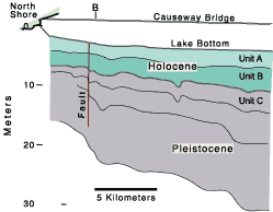 north to south profile along the causeway showing relative position of units A, B, and C and Holocene-Pleistocene contact