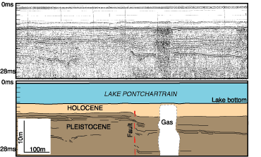 HRSP and interpretation showing displacement along reflectors within Pleistocene sediments.  Fault trends below resolvable depth of record.