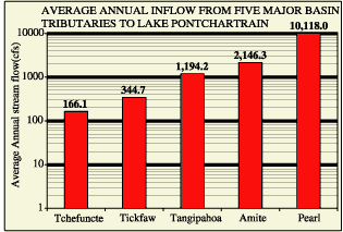 The average annual flows for the Tchefuncte, Tickfaw, Tangipahoa, Amite and Pearl are given for the periods of record for these rivers.