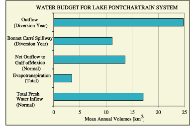The water budget for the Lake Pontchartrain system.