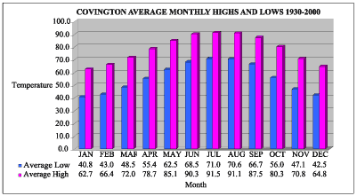 Graph showing the average monthly high and low temperatures (°F) for the Covington area for the years 1930-2000.