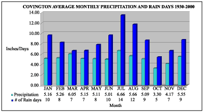 Graph showing the average monthly precipitation and number of rain days for the Covington area for the years 1930-2000.