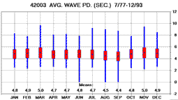 Average wave period 7/77-12/93.