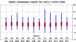 Dominant wave period 10/7-12/93.