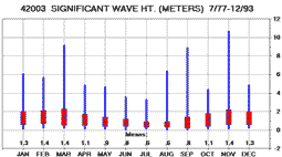 Significant wave height 7/77-12/93.