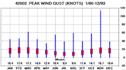 Peak wind gust 1/80-12/93.