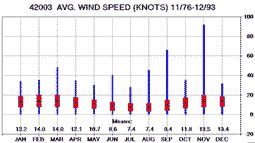 Average wind speed 11/76-12/93.
