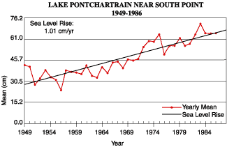 Mean annual water level measurements for Lake Pontchartrain near South Point including rate of sea-level change for the area.