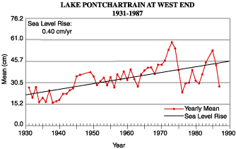Mean annual water level measurements for Lake Pontchartrain at West End including rate of sea-level change for the area.