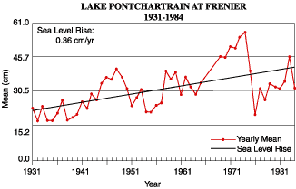 Mean annual water level measurements for Lake Pontchartrain at Frenier including rate of sea-level change for the area.