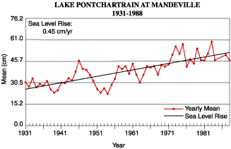 Mean annual water level measurements for Lake Pontchartrain at Mandeville including rate of sea-level change for the area.