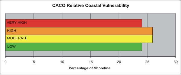 Figure 12. Percentage of CACO in each vulnerability category.