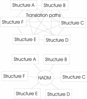  NADM-Cord as an interchange language between various database implementation