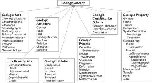 Draft high-level geologic concept hierarchy