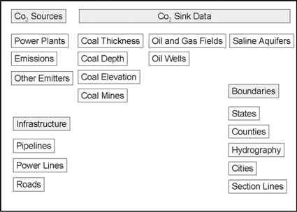 Categories and types of geographic databases used for the MIDCARB ArcIMS project
