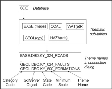 Configuration of the Kentucky ArcSDE database