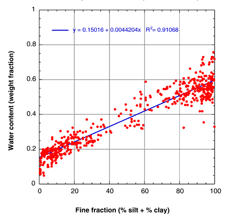 Chart of water content vs. fine fraction, excludes points outside LIS (transects J, K, L).