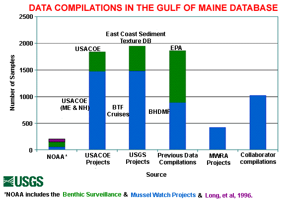 Data Compilation in the Gulf of Maine Database 