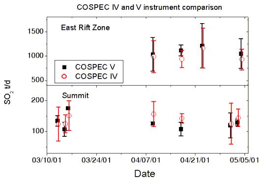 Average SO2 emissions measured by COSPEC IV and COSPEC V
