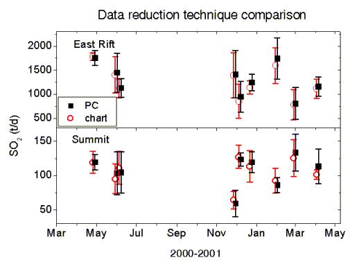 Comparison of averaged SO2 emissions (t/d) from Kīlauea Volcano, Hawai‘i