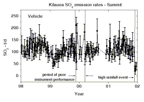Averaged SO2 emissions measured by vehicle-based COSPEC, Kīlauea Volcano, Hawai‘i
