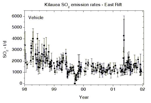 Averaged SO2 emissions measured by vehicle-based COSPEC, 1998-2001
