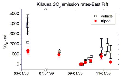 Averaged SO2 emissions as measured from tripod and vehicle based COSPEC, 1998-1999