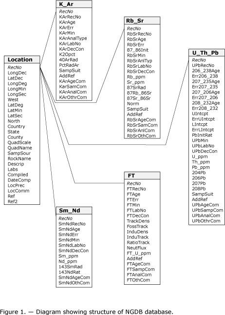 diagram showing the structure of the NGDB database