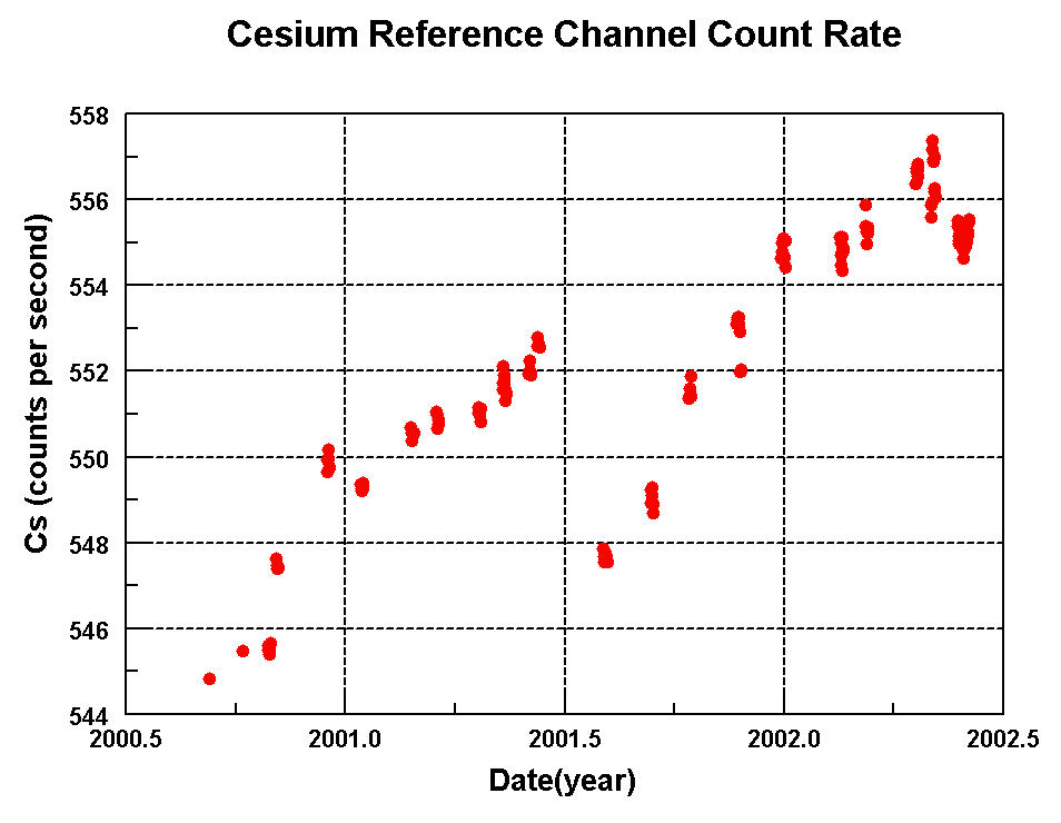 Cesium-137 background counts versus time
