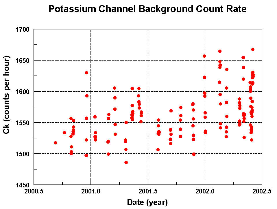 Potassium-40 background counts versus time