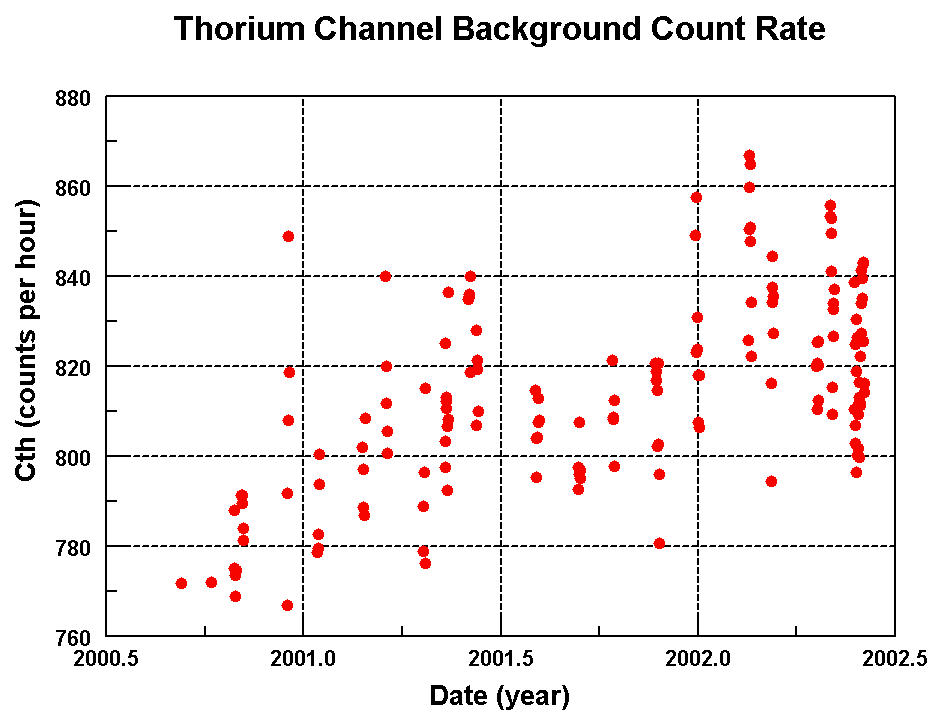 Thallium-208 background counts versus time