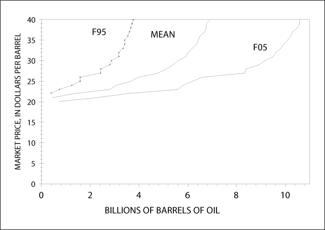 Incremental costs, in 2001 dollars per barrel, of finding, developing, producing, and transporting crude oil from undiscovered accumulations in the Federal part of the National Petroleum Reserve Alaska study area