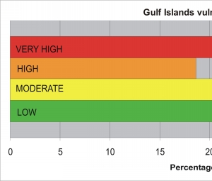 Figure 10:  Percentage of GUIS shoreline in each CVI vulnerability category.