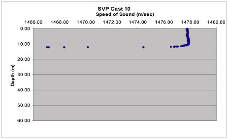 Graph showing a sound velocity profile
