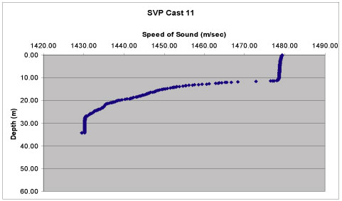 Graph showing a sound velocity profile