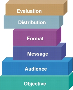 What are the Building Blocks of Effective Communication.