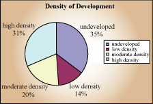 Density of development pie chart.