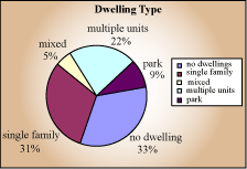 Dwelling type pie chart.
