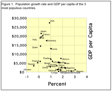 Figure 1. Graph showing population growth rate and GDP per capita of the 30 most populous countries.