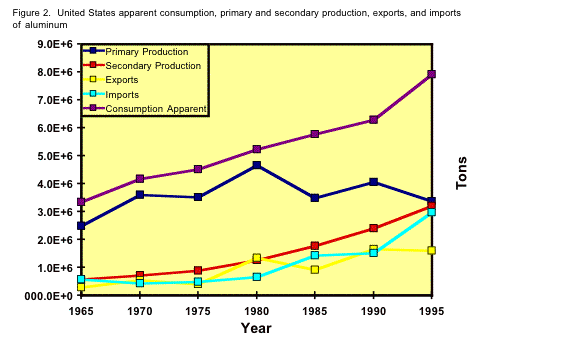 Figure 2. Graph showing United States apparent consumption, primary and secondary production, exports, and imports of aluminum.