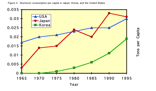 Figure 3. Graph showing aluminum consumption per capita in Japan, Korea, and the United States.