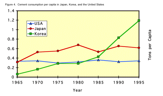 Figure 4. Graph showing cement consumption per capita in Japan, Korea, and the United States.