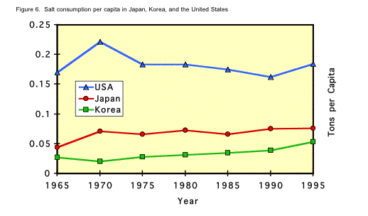 Figure 6. Graph showing salt consumption per capita in Japan, Korea, and the United States.