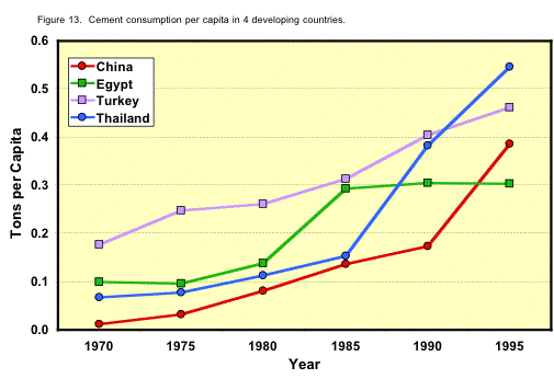Figure 13. Graph showing cement consumption per capita in 4 developing countries.