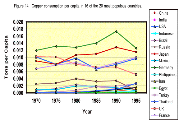 Figure 14. Graph showing copper consumption per capita in 16 of the 20 most populous countries.