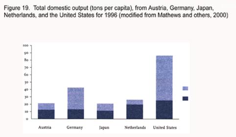Figure 19. Graph showing total domestic output (tons per capita) from Austria, Germany, Japan, Netherlands, and the United States for 1996 (modified from Mathews and others, 2000).
