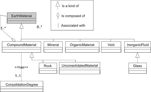 Excerpt of NADM-C1 diagram showing 
    a compound material made of other EarthMaterial. For a more detailed explanation, contact Bruce Johnson at bjohnson@usgs.gov